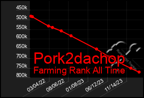 Total Graph of Pork2dachop