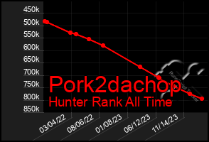 Total Graph of Pork2dachop