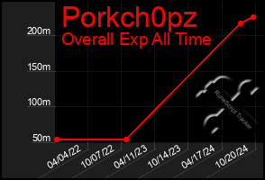 Total Graph of Porkch0pz