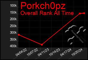 Total Graph of Porkch0pz