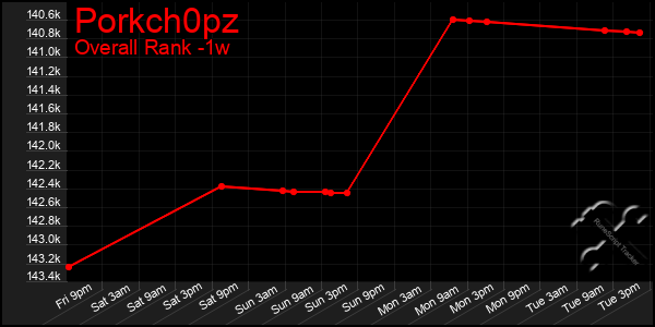 Last 7 Days Graph of Porkch0pz