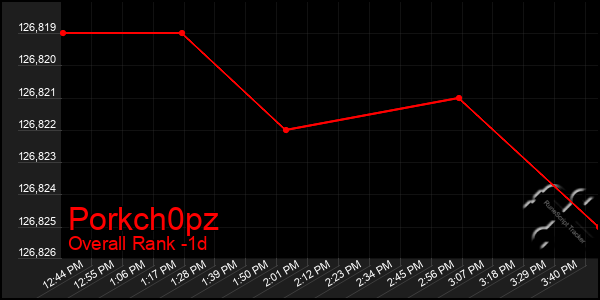 Last 24 Hours Graph of Porkch0pz