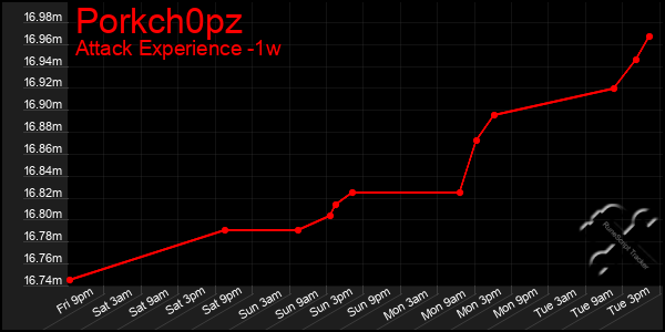 Last 7 Days Graph of Porkch0pz