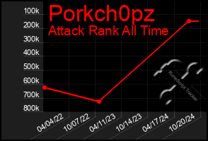 Total Graph of Porkch0pz