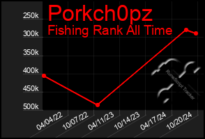 Total Graph of Porkch0pz