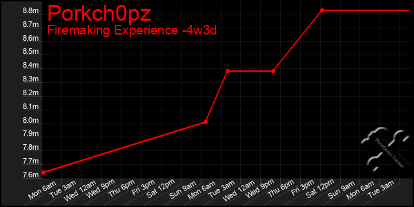 Last 31 Days Graph of Porkch0pz