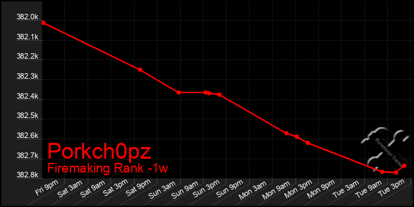 Last 7 Days Graph of Porkch0pz