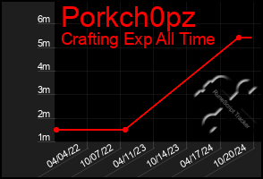 Total Graph of Porkch0pz