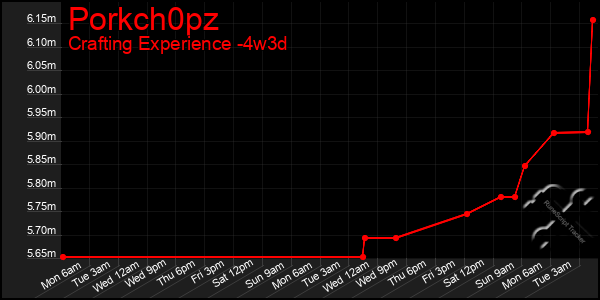 Last 31 Days Graph of Porkch0pz