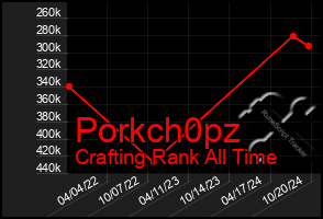 Total Graph of Porkch0pz