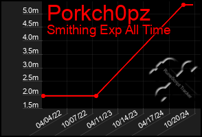 Total Graph of Porkch0pz