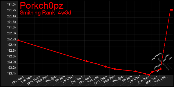 Last 31 Days Graph of Porkch0pz