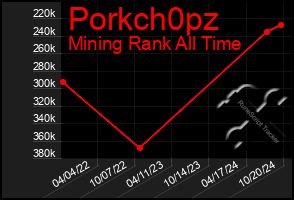 Total Graph of Porkch0pz