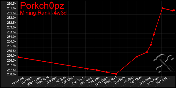 Last 31 Days Graph of Porkch0pz