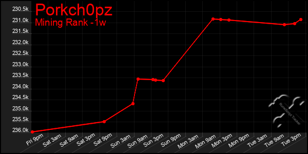 Last 7 Days Graph of Porkch0pz