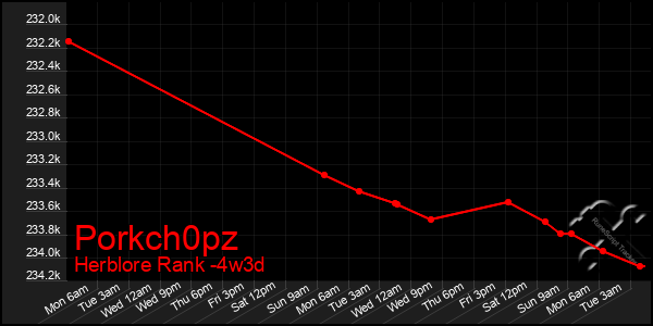 Last 31 Days Graph of Porkch0pz