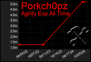 Total Graph of Porkch0pz