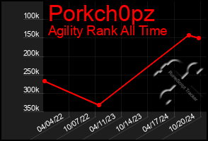 Total Graph of Porkch0pz