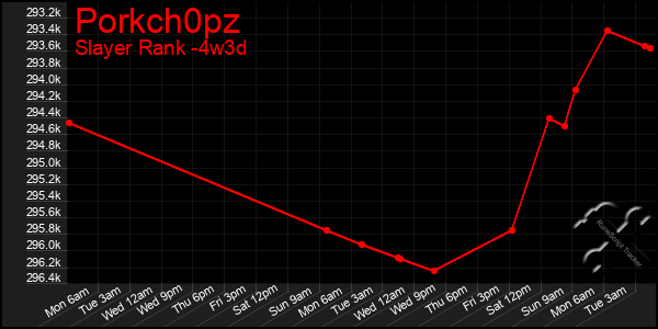 Last 31 Days Graph of Porkch0pz