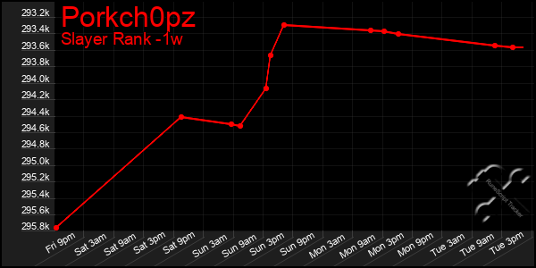 Last 7 Days Graph of Porkch0pz