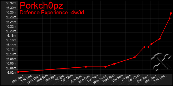 Last 31 Days Graph of Porkch0pz