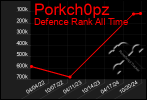 Total Graph of Porkch0pz