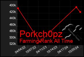 Total Graph of Porkch0pz