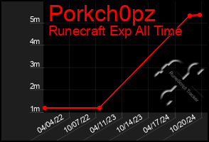 Total Graph of Porkch0pz