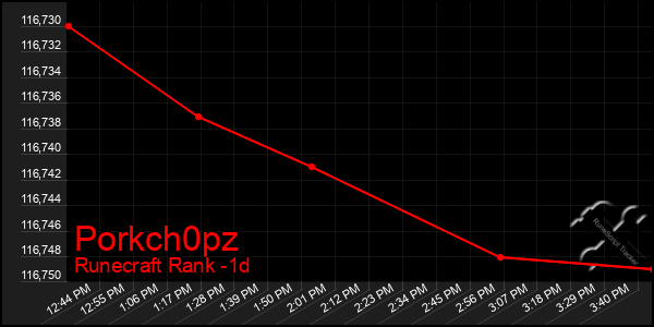 Last 24 Hours Graph of Porkch0pz