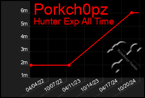 Total Graph of Porkch0pz