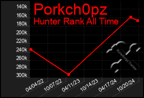 Total Graph of Porkch0pz