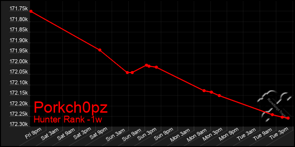 Last 7 Days Graph of Porkch0pz