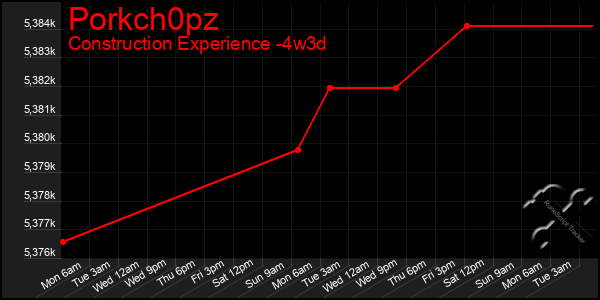 Last 31 Days Graph of Porkch0pz