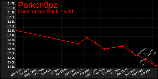 Last 31 Days Graph of Porkch0pz