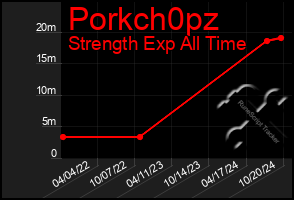 Total Graph of Porkch0pz