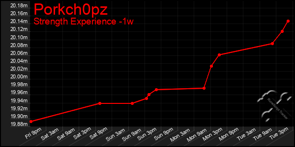 Last 7 Days Graph of Porkch0pz