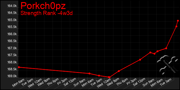 Last 31 Days Graph of Porkch0pz