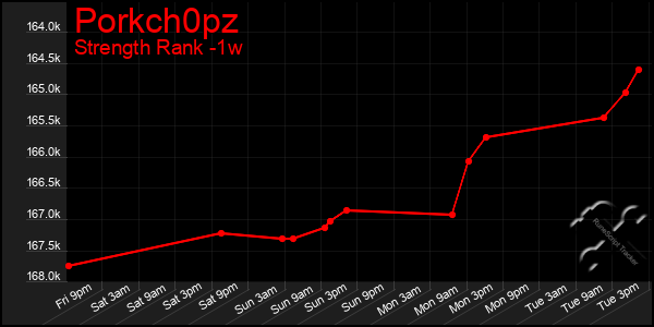 Last 7 Days Graph of Porkch0pz