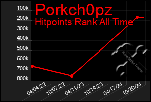 Total Graph of Porkch0pz