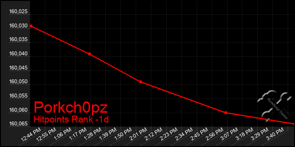 Last 24 Hours Graph of Porkch0pz