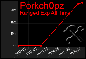 Total Graph of Porkch0pz