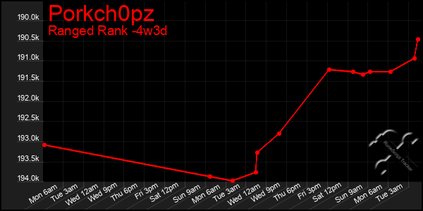 Last 31 Days Graph of Porkch0pz