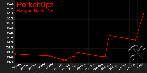 Last 7 Days Graph of Porkch0pz