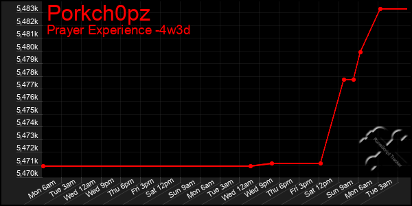 Last 31 Days Graph of Porkch0pz