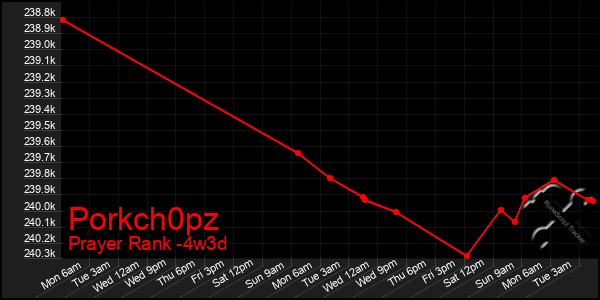 Last 31 Days Graph of Porkch0pz