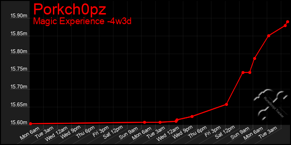 Last 31 Days Graph of Porkch0pz