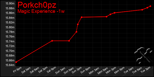 Last 7 Days Graph of Porkch0pz