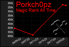 Total Graph of Porkch0pz