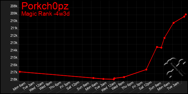 Last 31 Days Graph of Porkch0pz