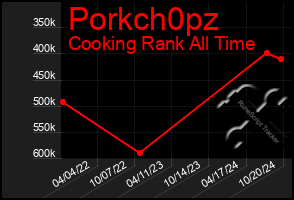 Total Graph of Porkch0pz